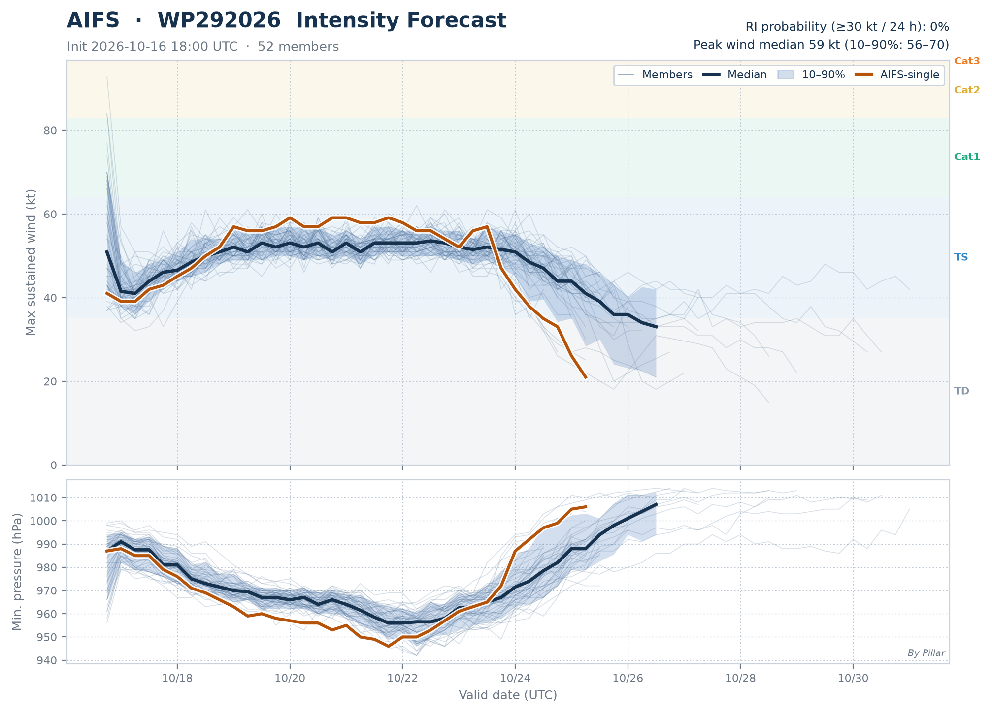 WP292026 Intensity Forecast · AIFS