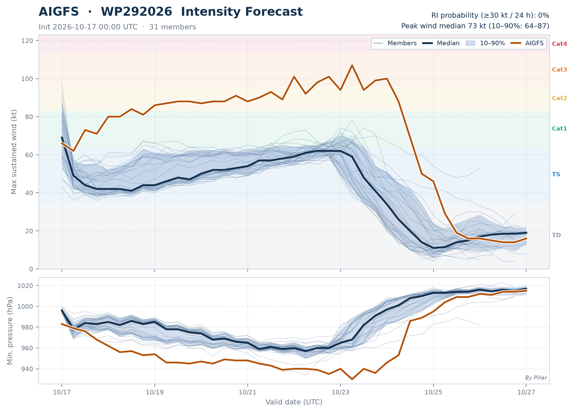WP292026 Intensity Forecast · AIGFS