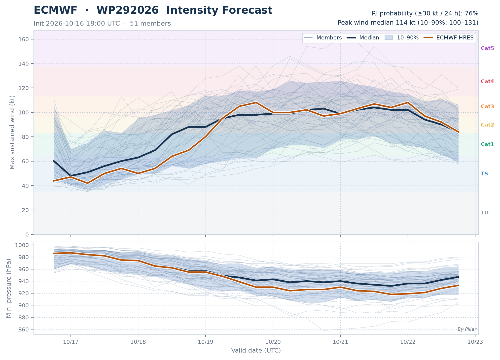 WP292026 Intensity Forecast · ECMWF