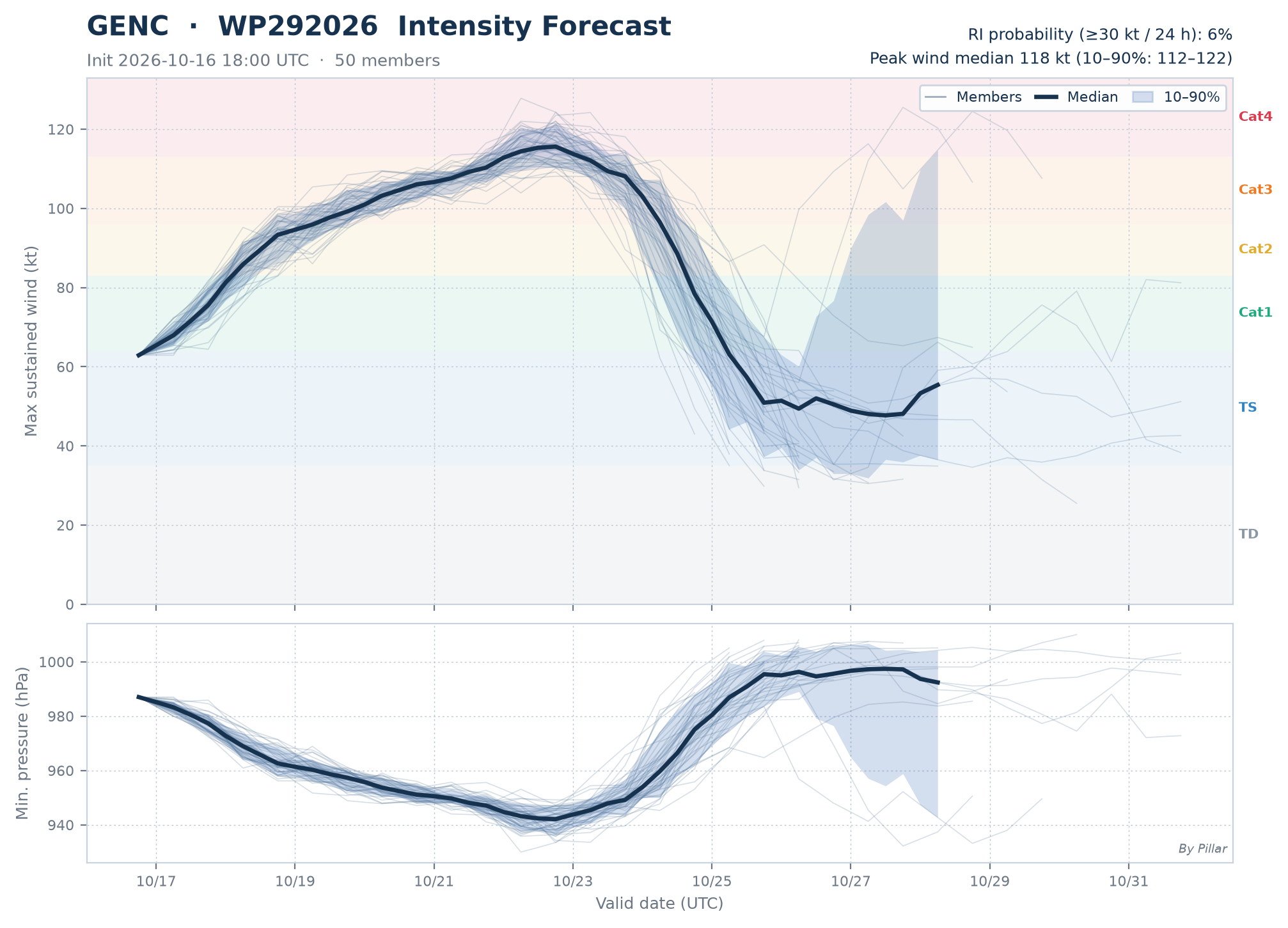 WP292026 Intensity Forecast · GENC