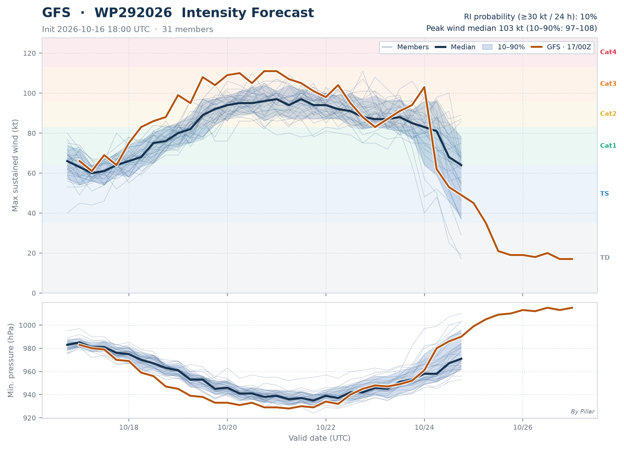 WP292026 Intensity Forecast · GFS