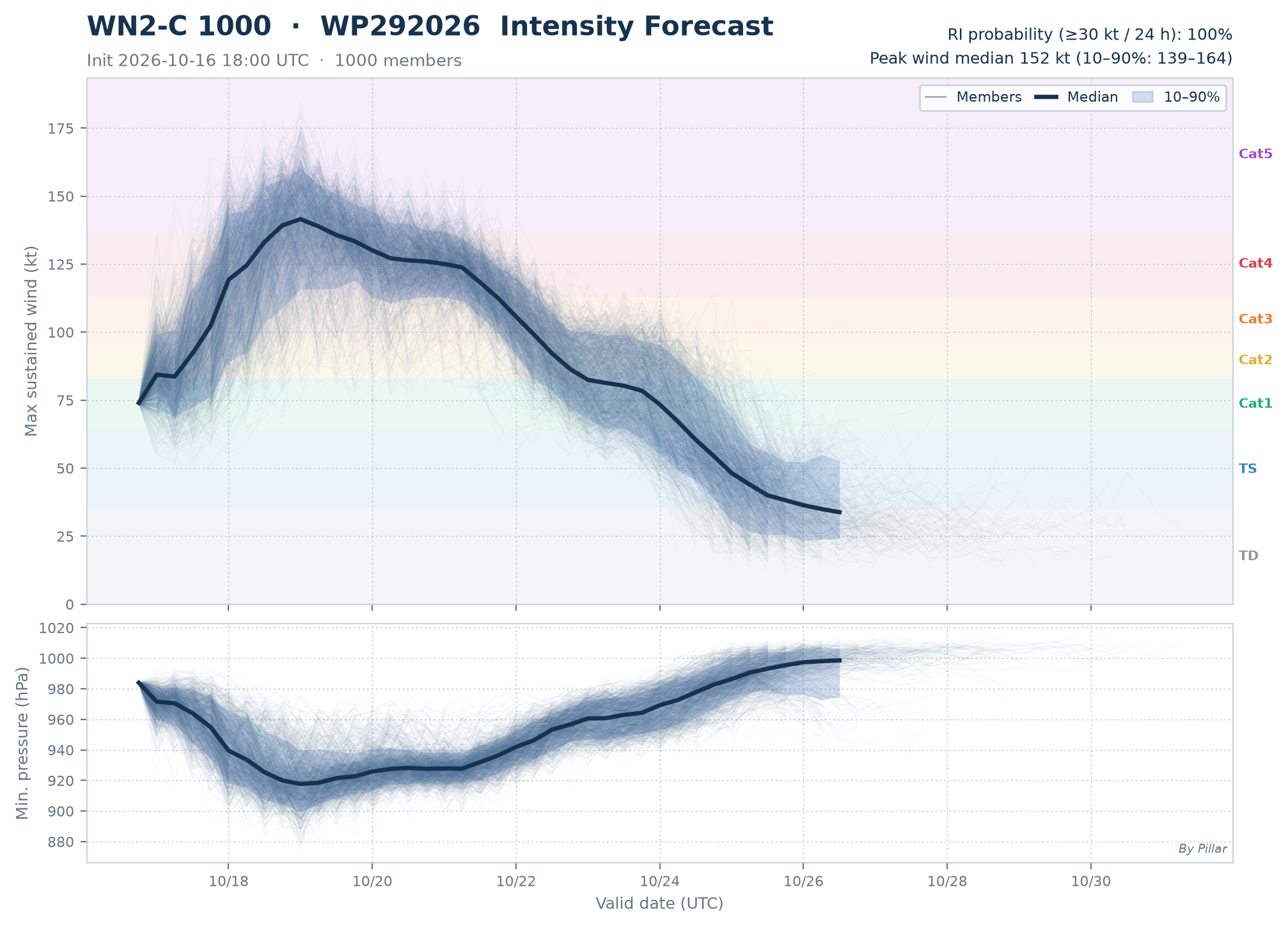 WP292026 Intensity Forecast · WN2-C 1000