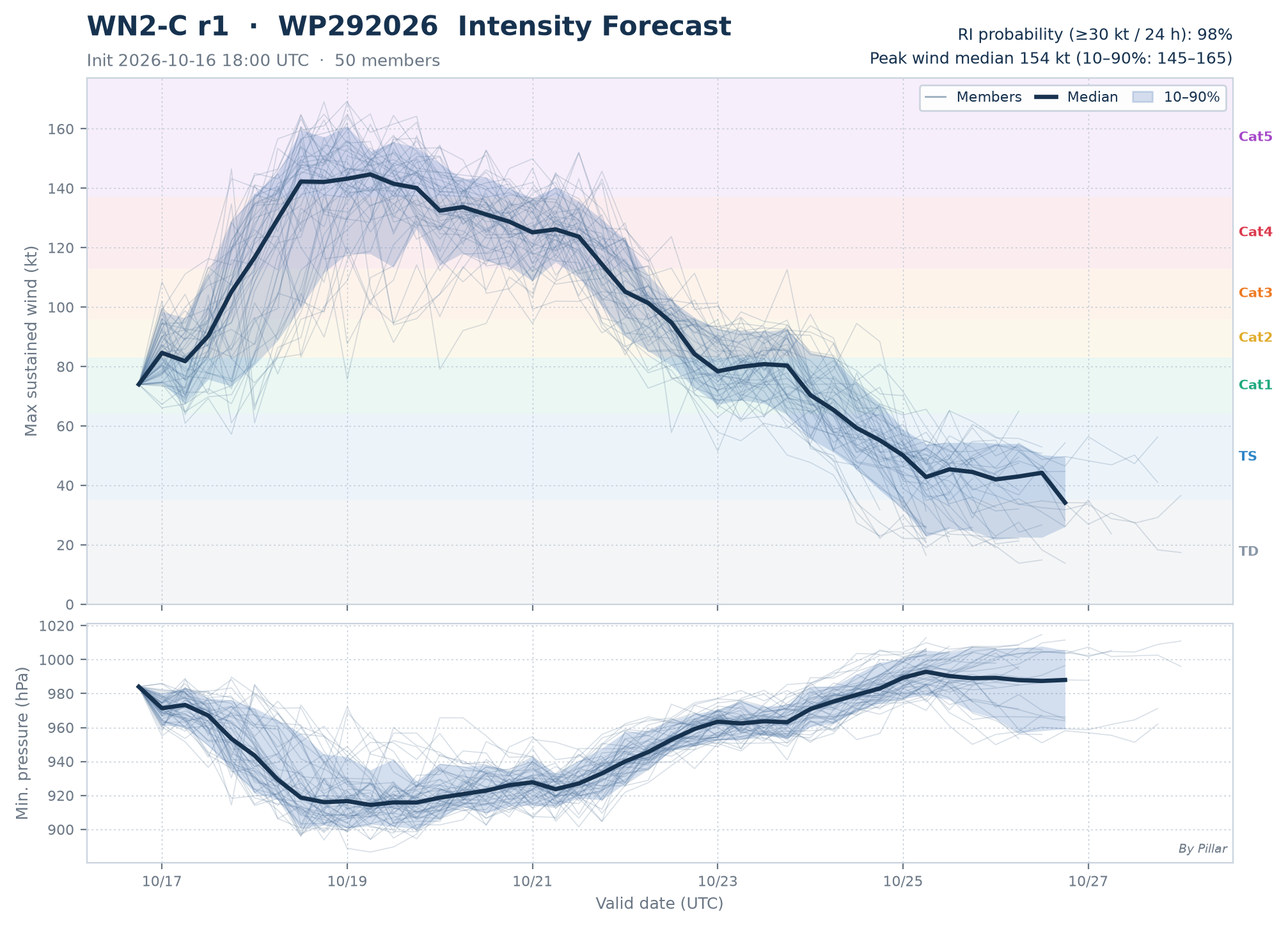WP292026 Intensity Forecast · WN2-C r1
