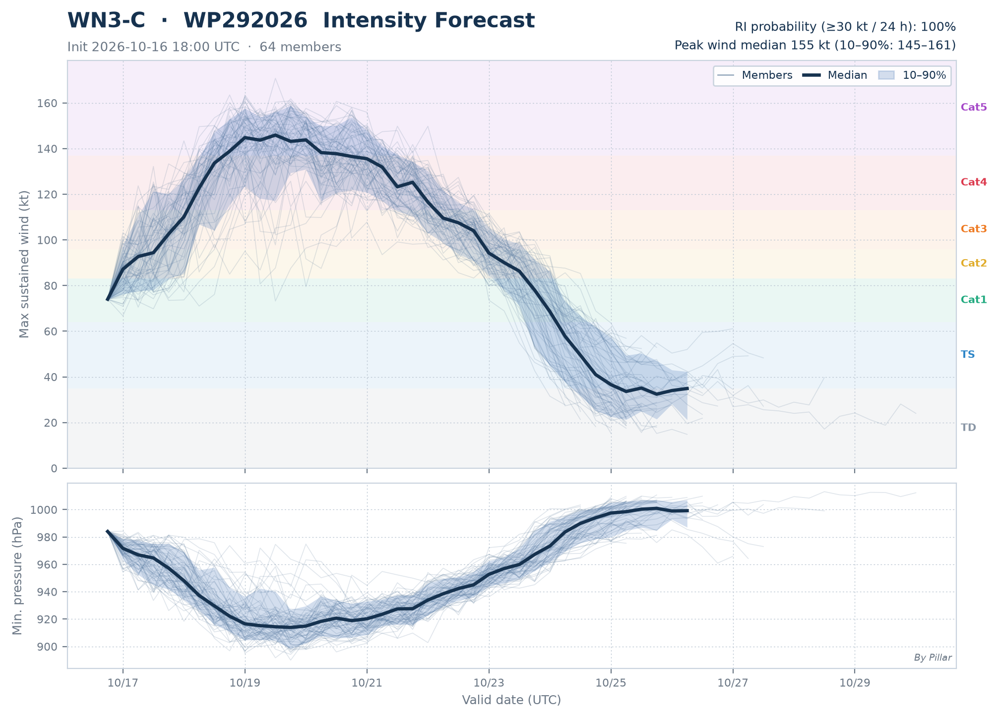 WP292026 Intensity Forecast · WN3-C
