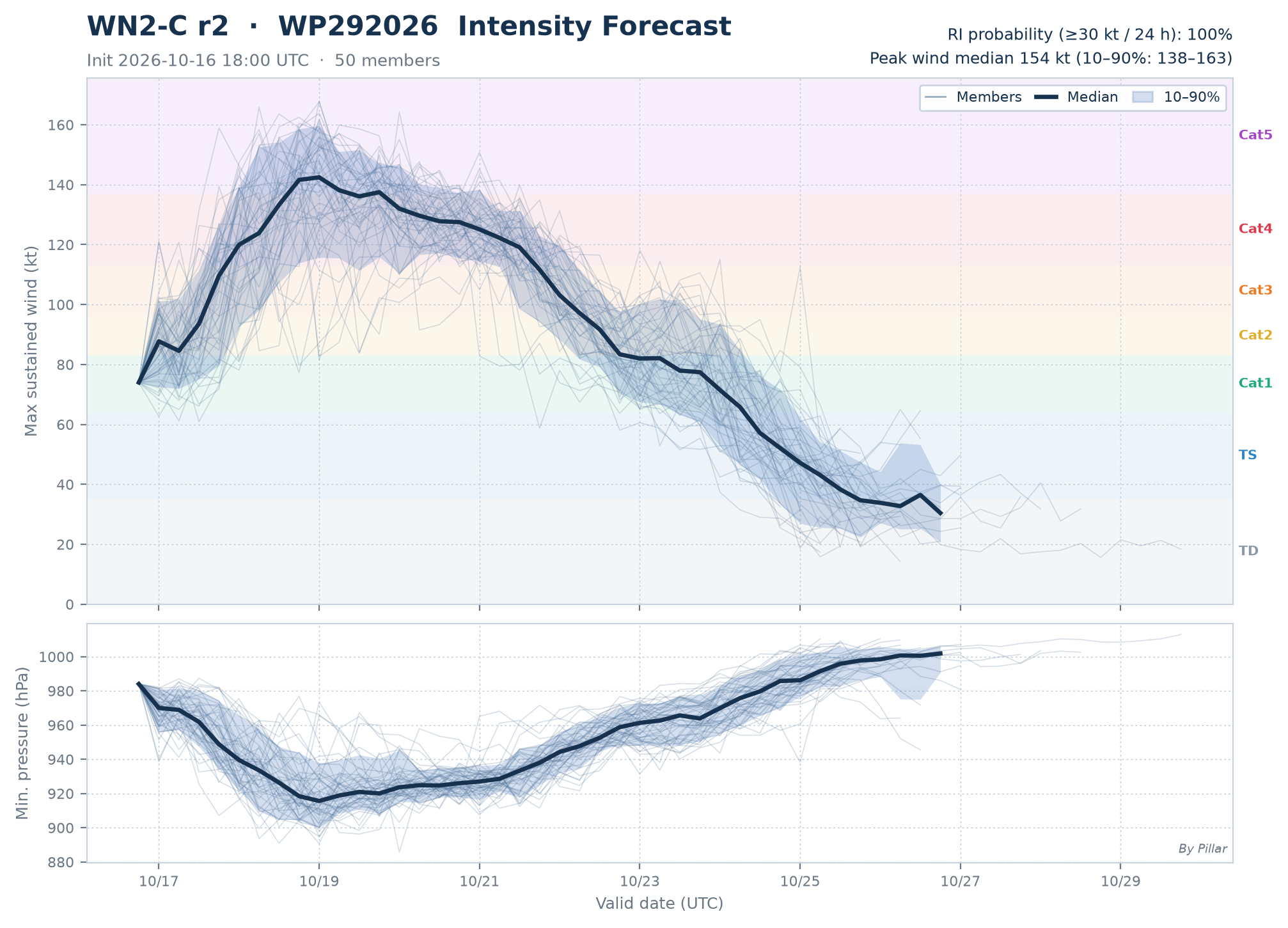 WP292026 Intensity Forecast · WN2-C r2